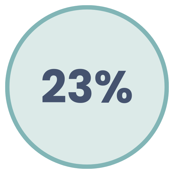 23%